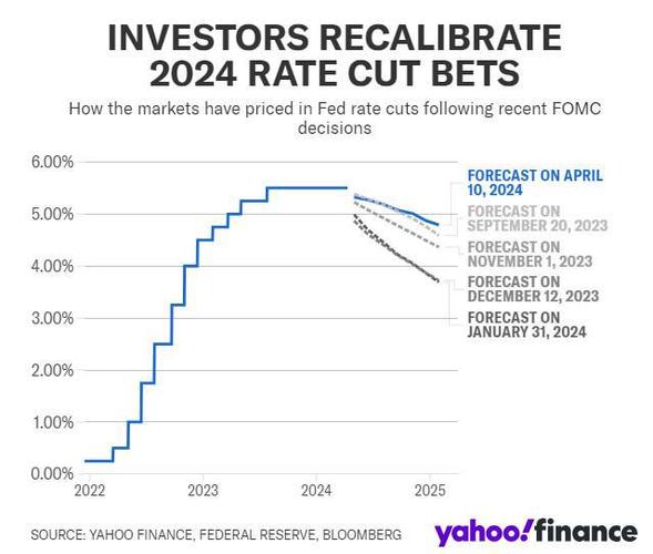 华尔街风云变幻高盛调整美联储降息预期，各大行预测一览