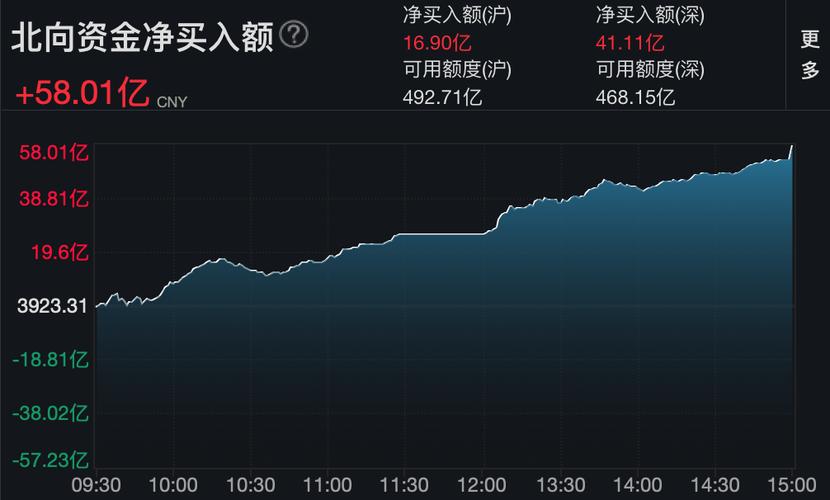 大基金三期成立引爆半导体产业链，沪指强势收复，电力跨境电商概念领涨市场