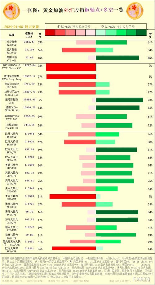 黄金原油外汇股指2024.4.3