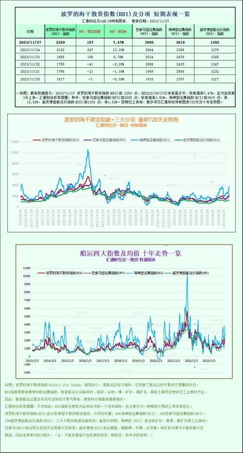 波罗的海指数涨势延续，小型船舶运费上涨全球贸易复苏的积极信号