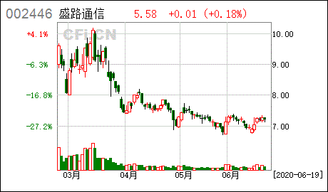 盛路通信盛转债开盘即巅峰