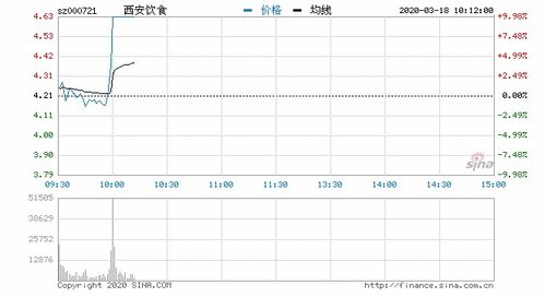 旅游酒店餐饮板块午后异动拉升西安饮食涨停