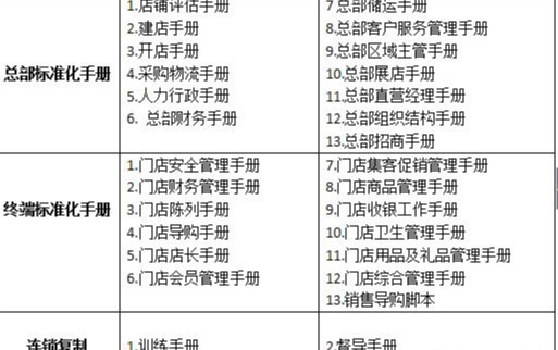 连锁经营规章制度20条:打造标准化管理,轻松解决加盟混乱与品牌统一难题 连锁经营规章制度20条:打造标准化管理,轻松解决加盟混乱与品牌统一难题